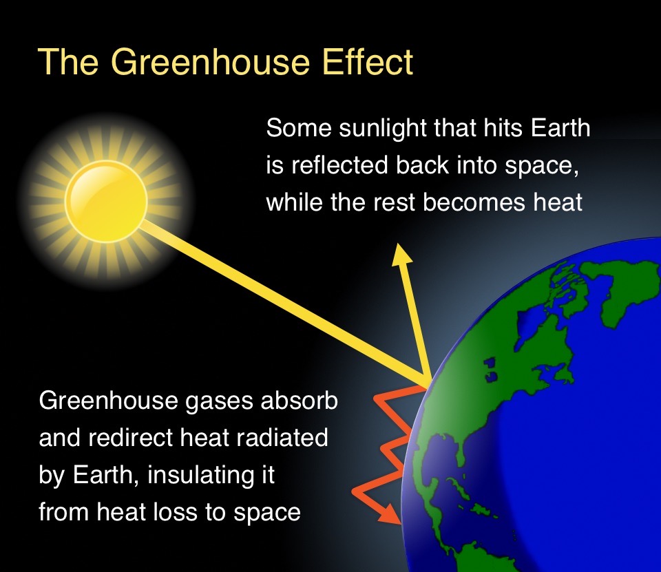 Climate Change Schematic