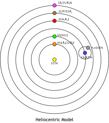 Copernican Model