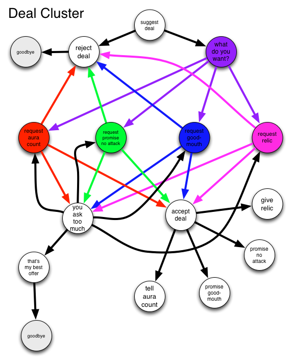 Deal Cluster