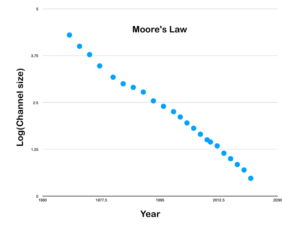 MooresLaw