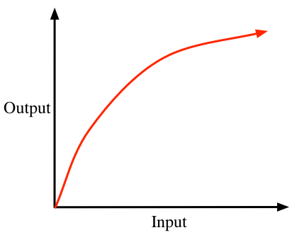 Negative Second derivative