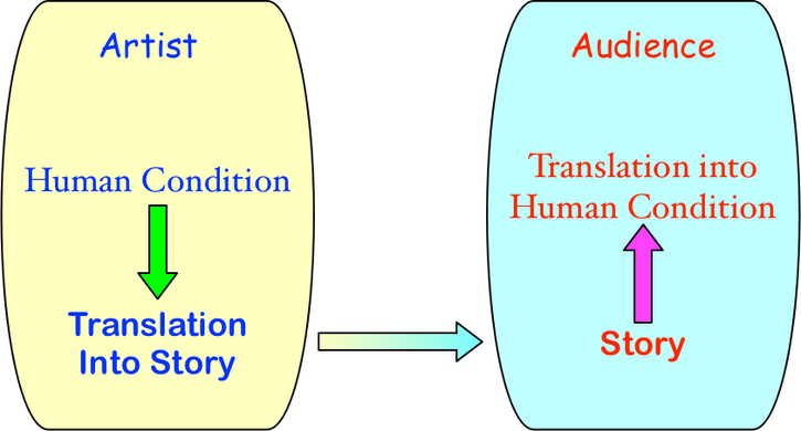 Translation Story