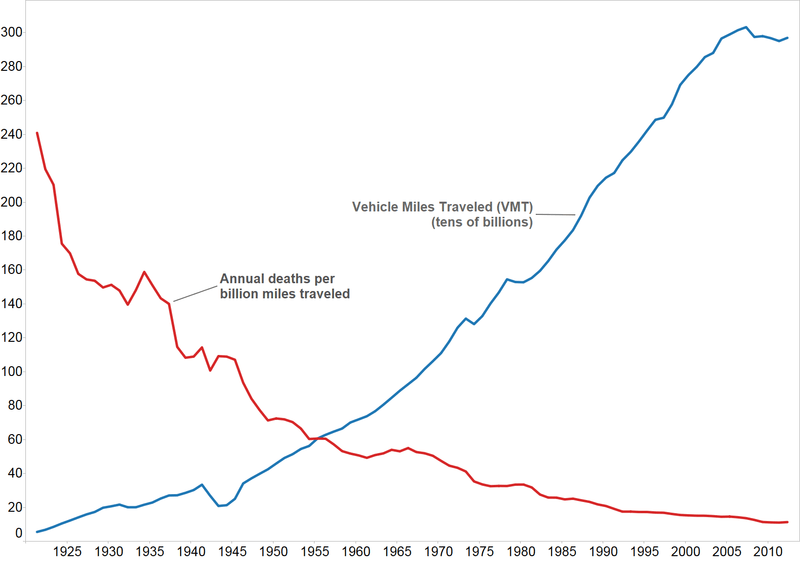USA annual VMT vs deaths per VMT-1